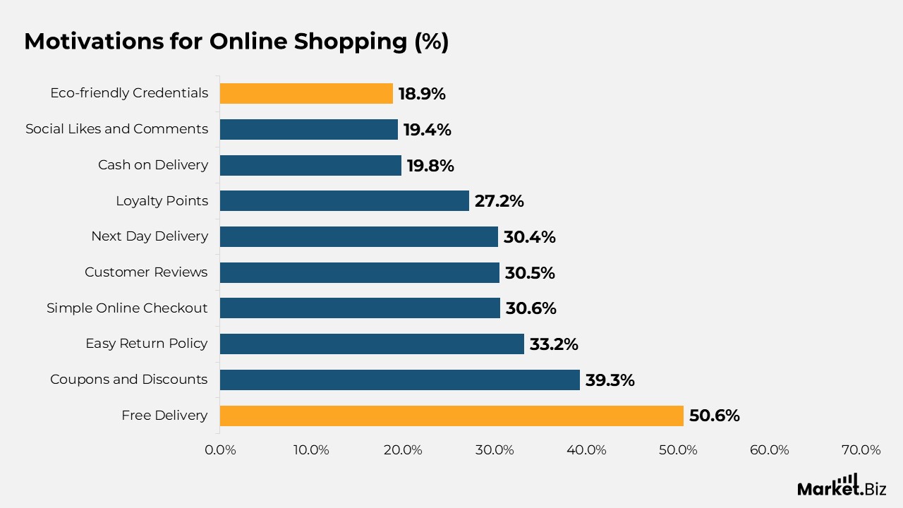 Ecommerce Statistics