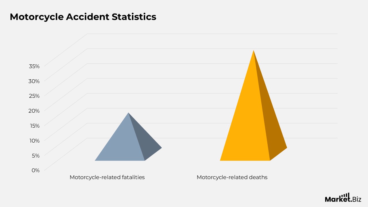 Motorcycle Accident Statistics