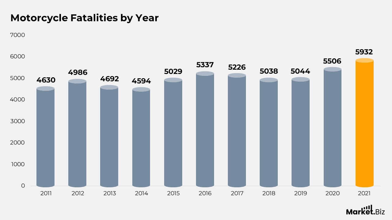 Motorcycle Fatalities by Year