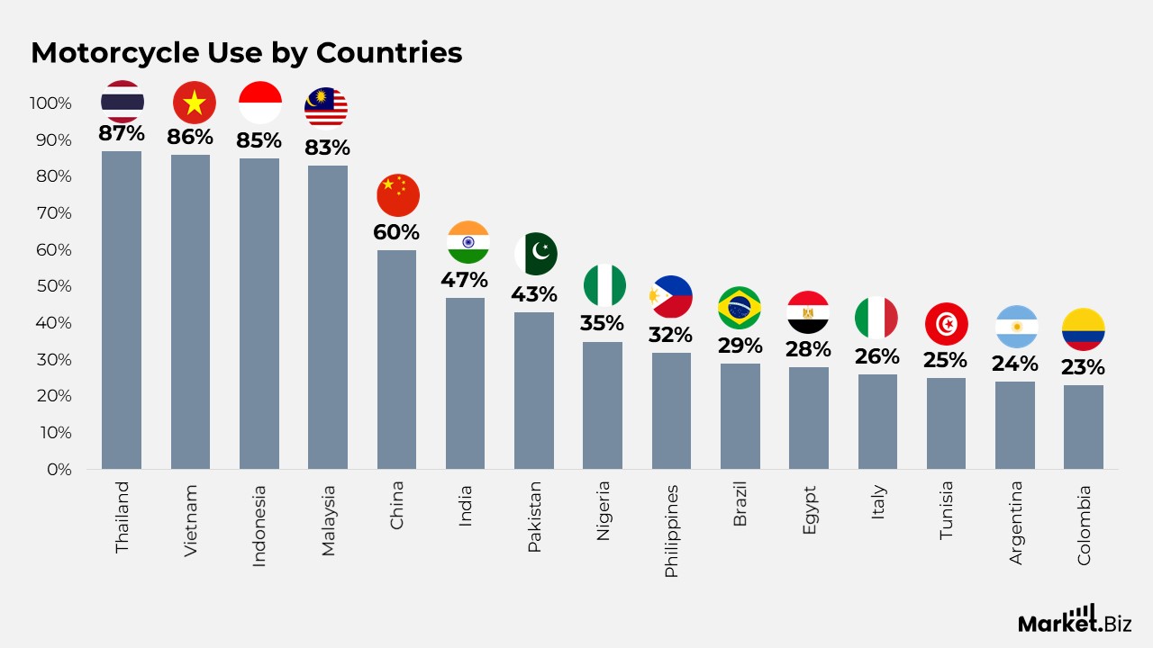 Motorcycle Use by Countries