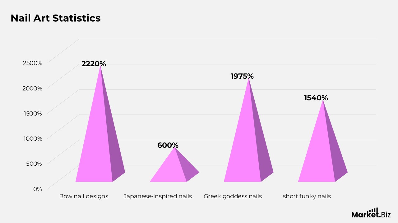 Nail Art Statistics