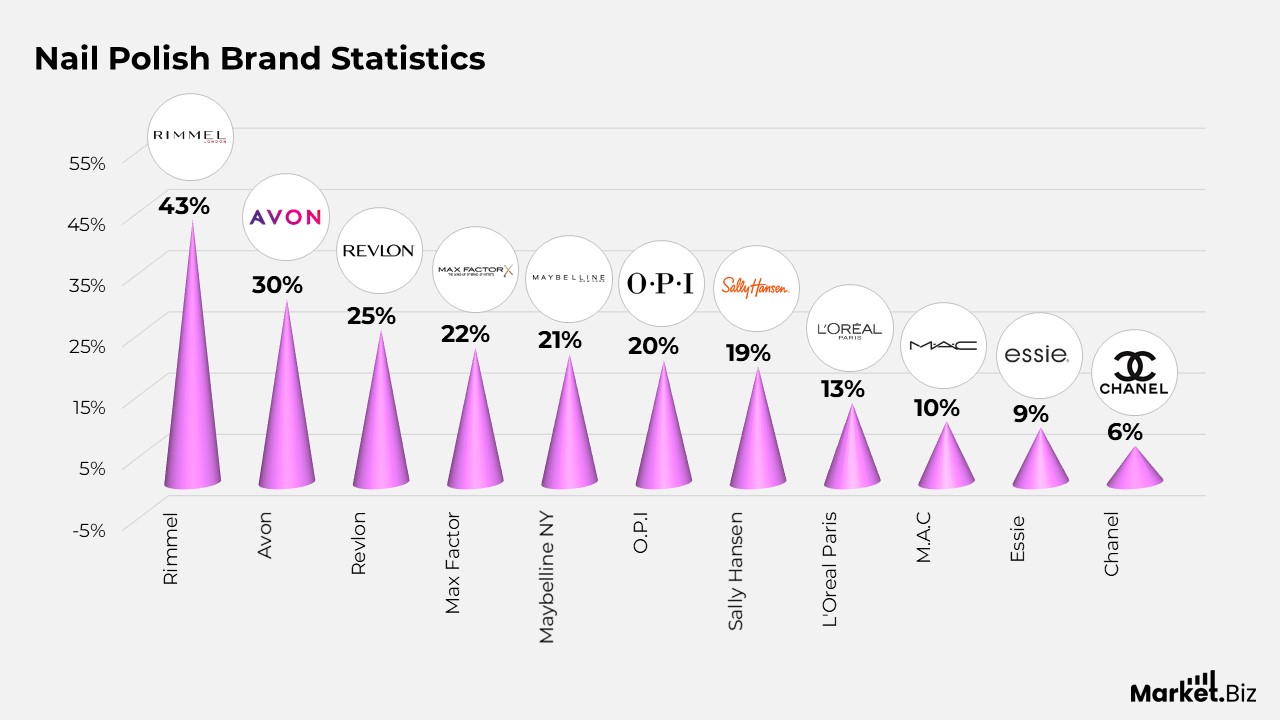 Nail Polish Statistics