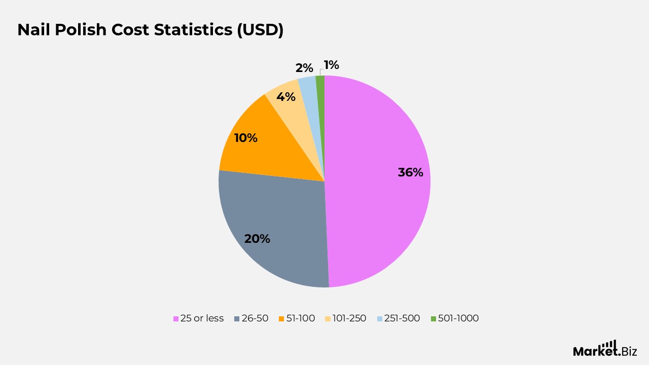 Nail Polish Cost Statistics