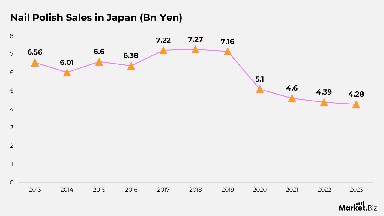 Nail Polish Sales by Japan
