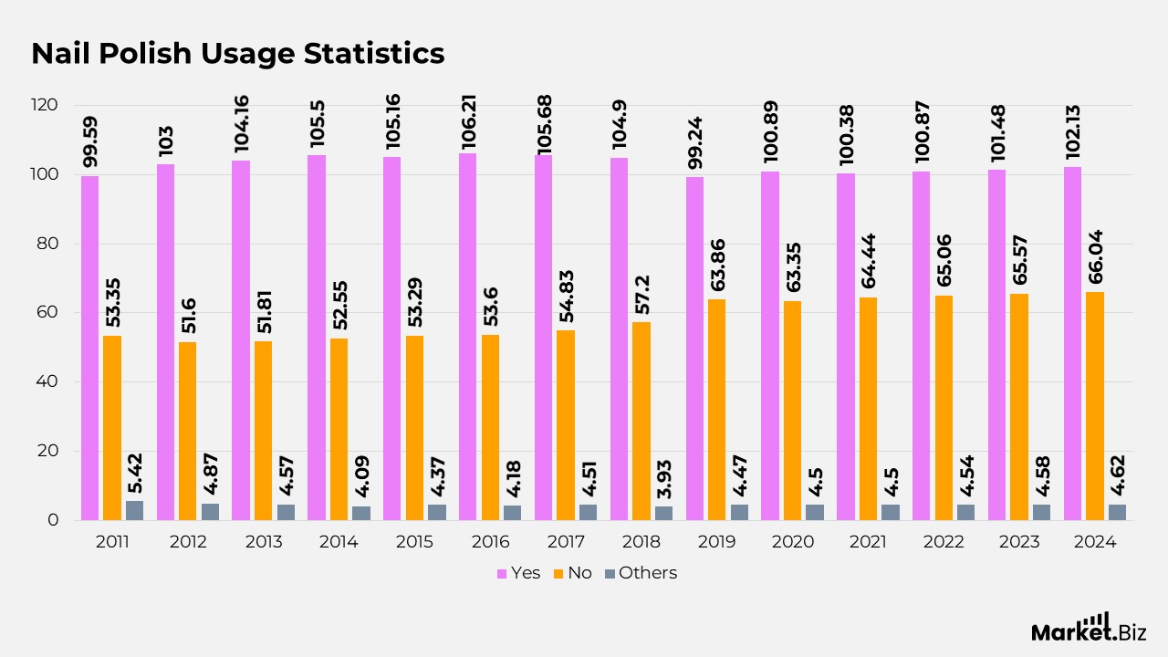 Nail Polish Statistics