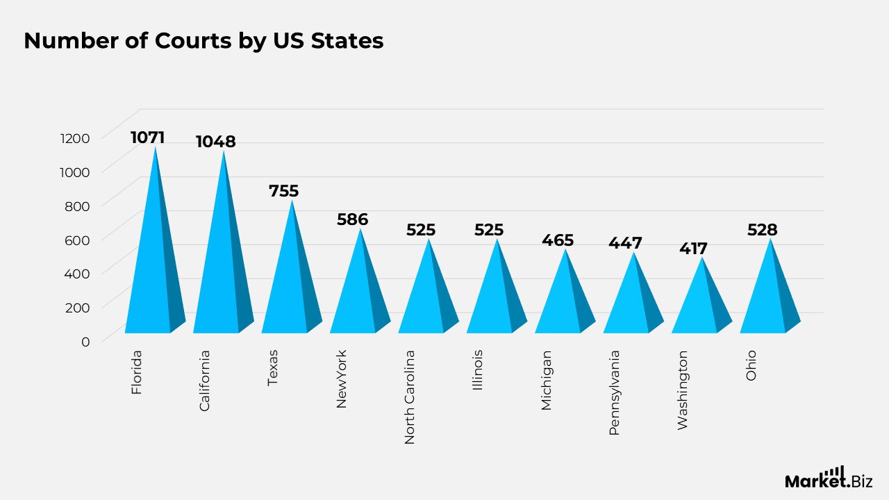 United States Pickleball Courts