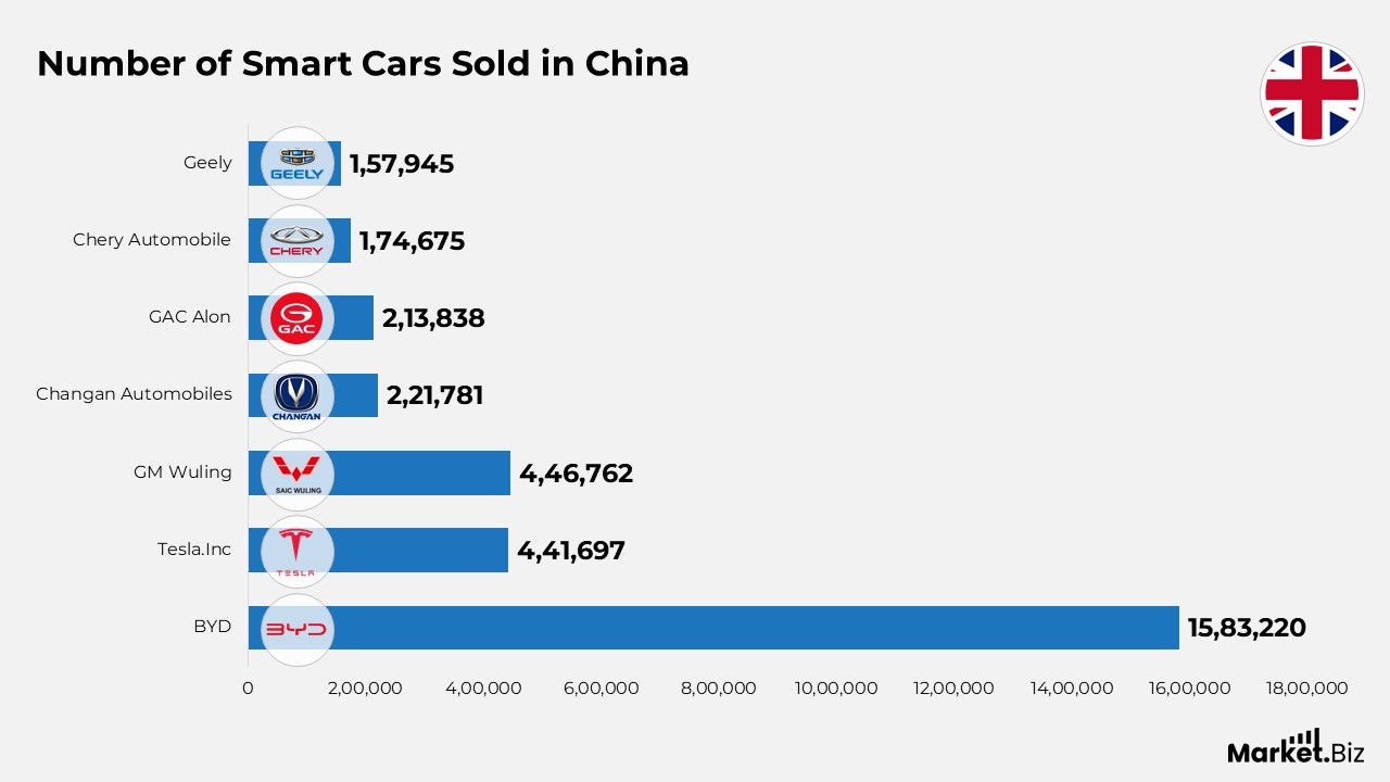 Smart Car Statistics