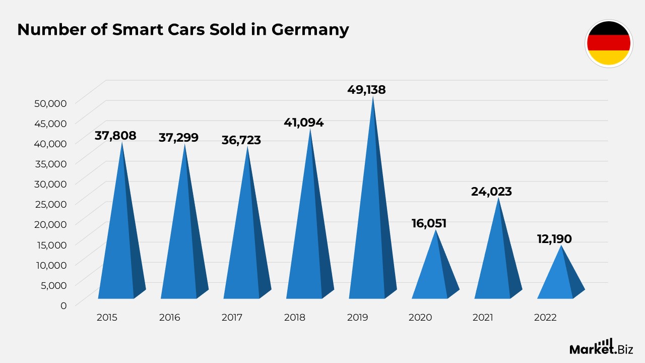 Smart Car Statistics