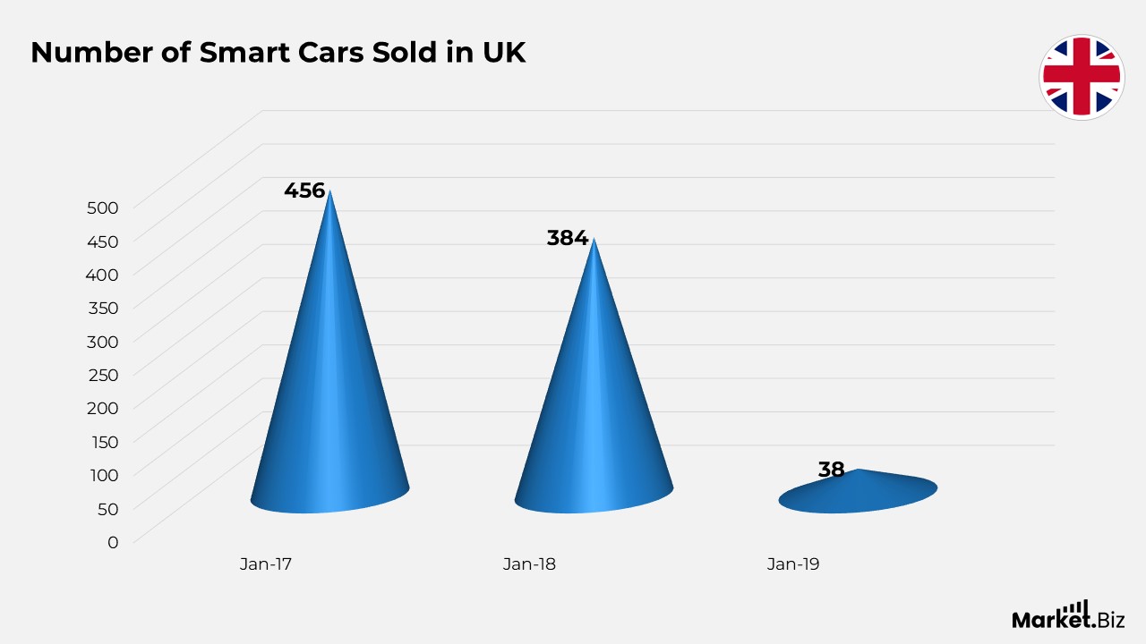 Smart Car Sales in UK Statistics