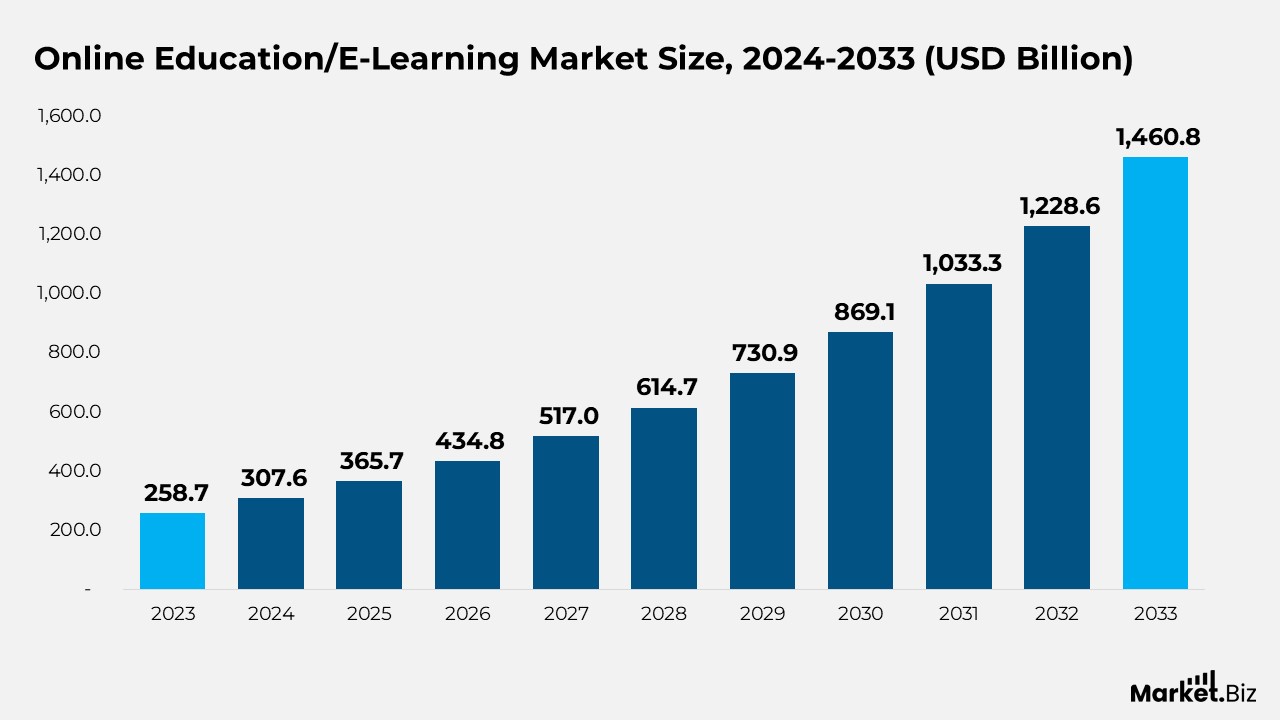 Online Education Market Size
