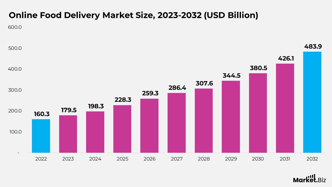 Online Food Delivery Market Size