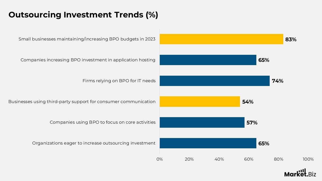 Outsourcing Investment Trends