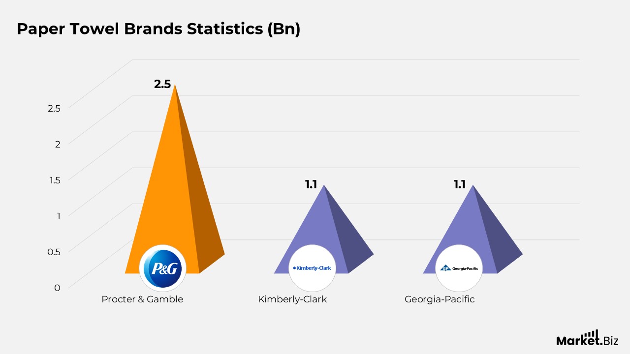 Paper Towel Statistics