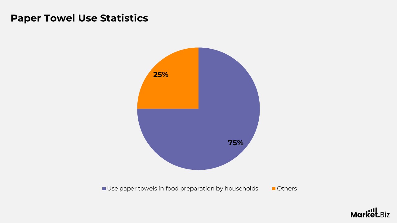 Paper Towel Statistics