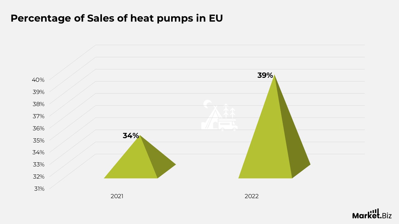 Heat Pump Statistics