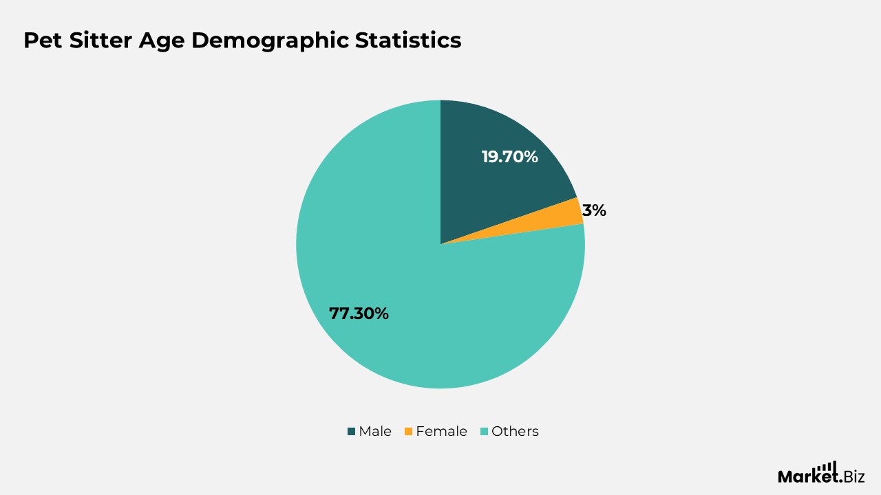 Pet Sitter Age Demographic
