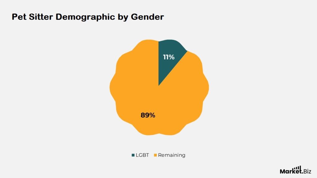 Pet Sitter Gender Demographic