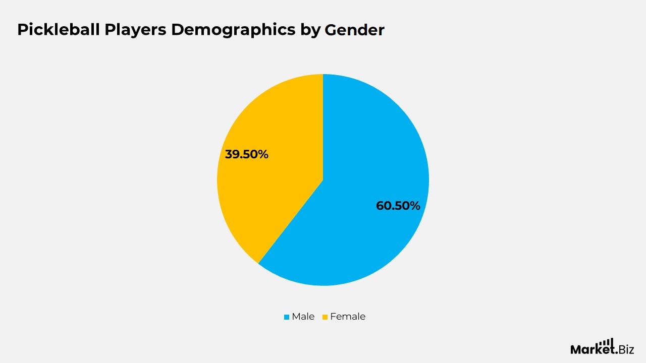 Pickleball Players Demographics bt gender