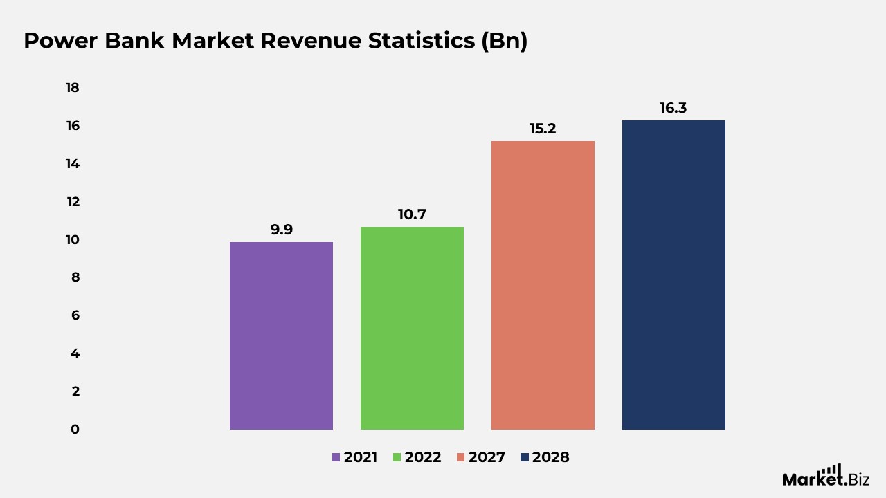 Power Bank Market Revenue Statistics