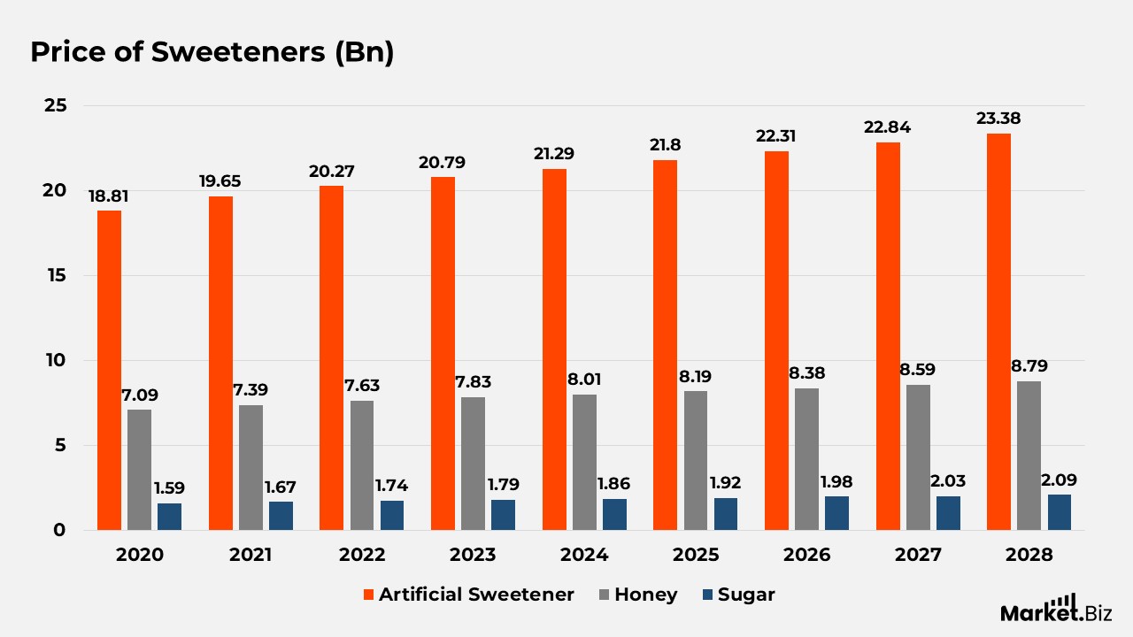 Sweetener Statistics