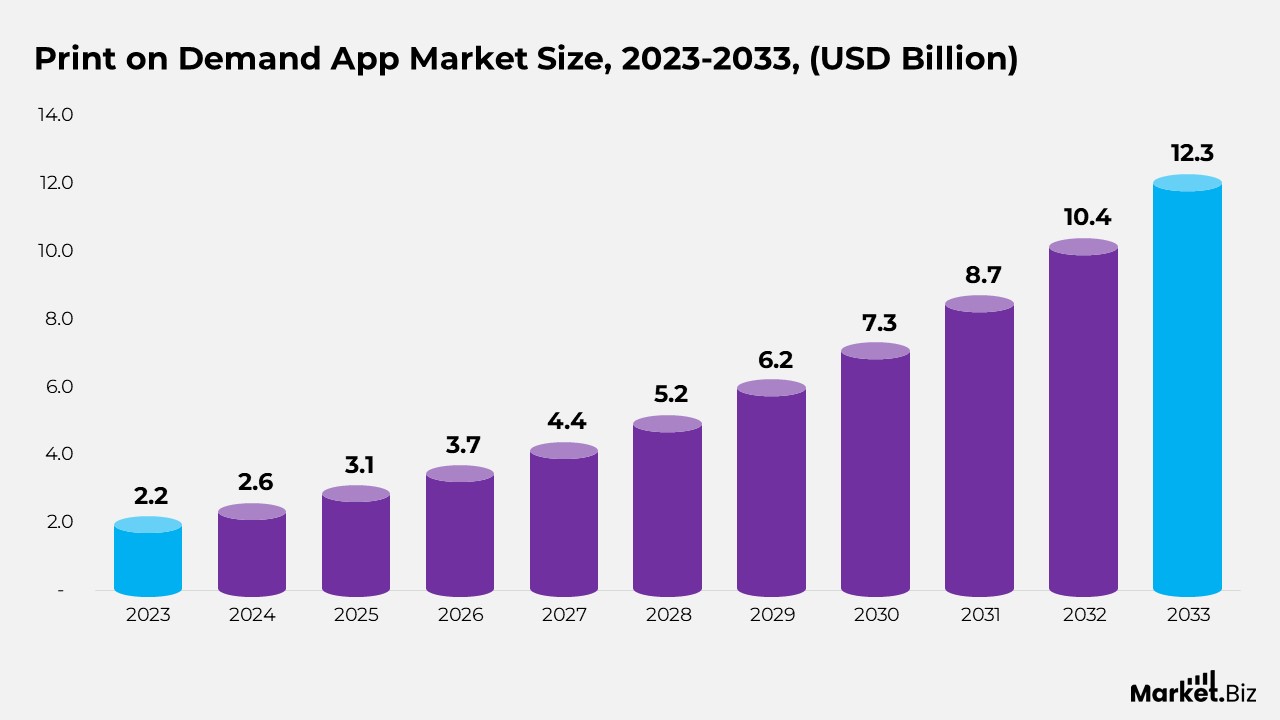 Print on Demand App Market Size
