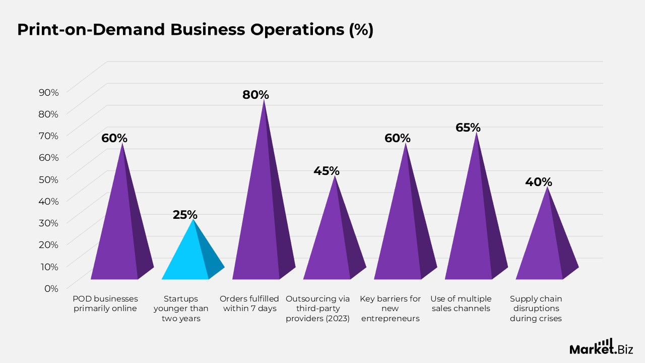Print on Demand Statistics