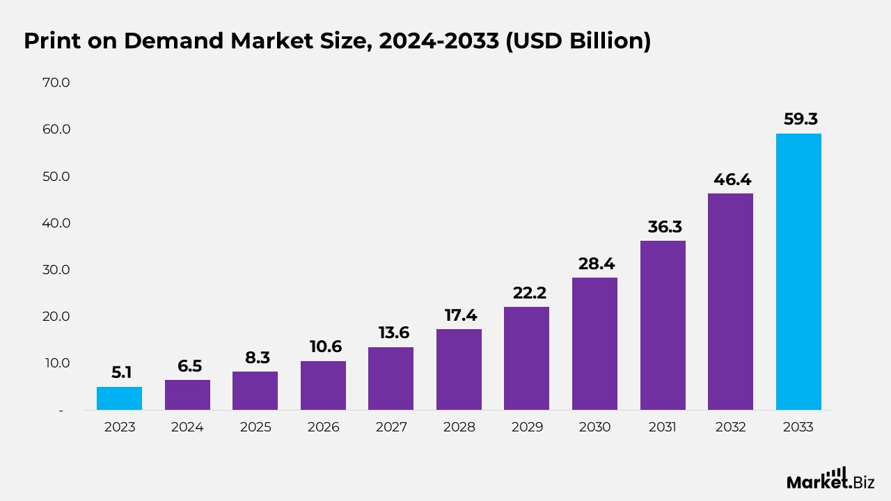Print on Demand Market Size