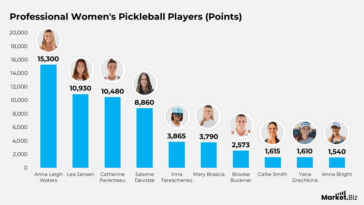 Pickleball Statistics