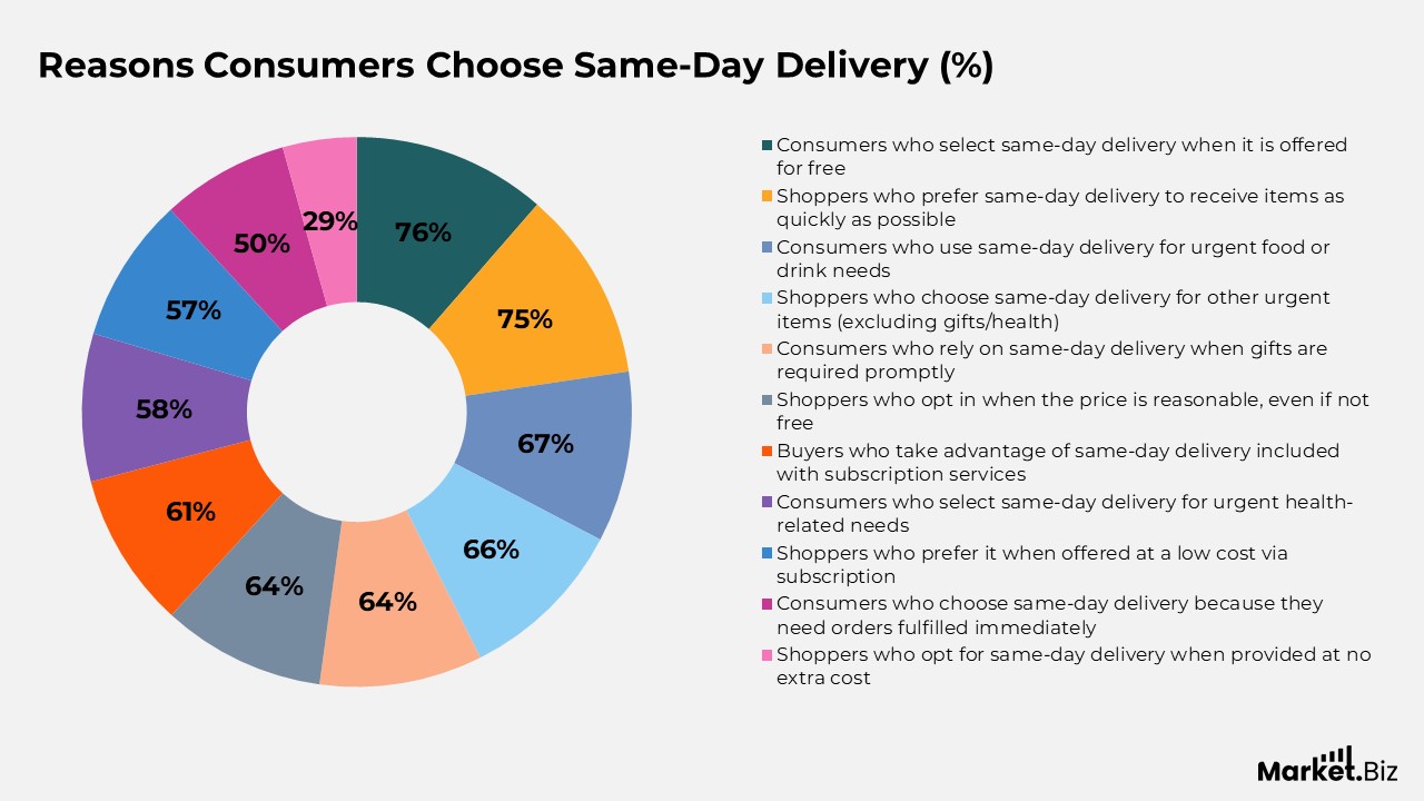 Reasons Consumers Choose Same-Day Delivery