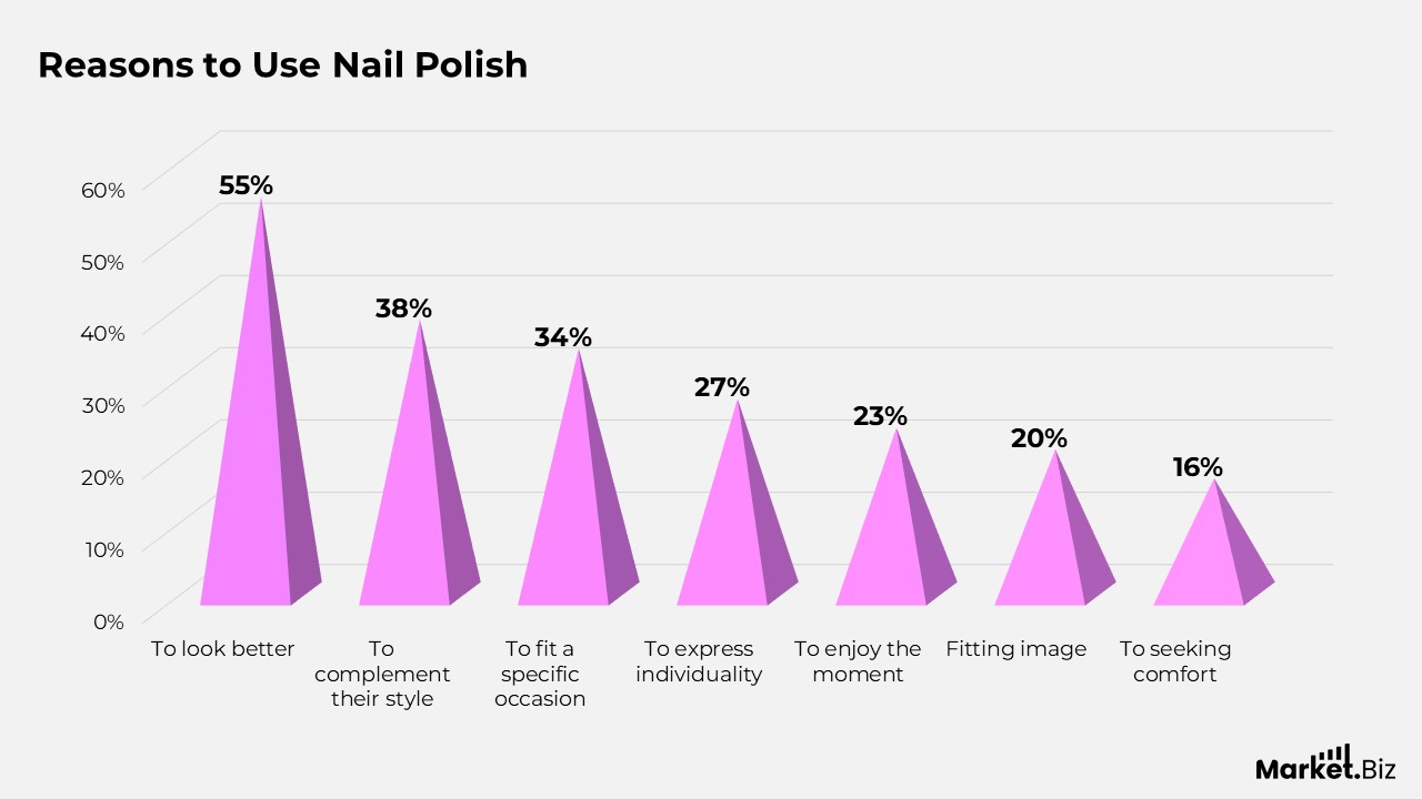 Nail Polish Statistics