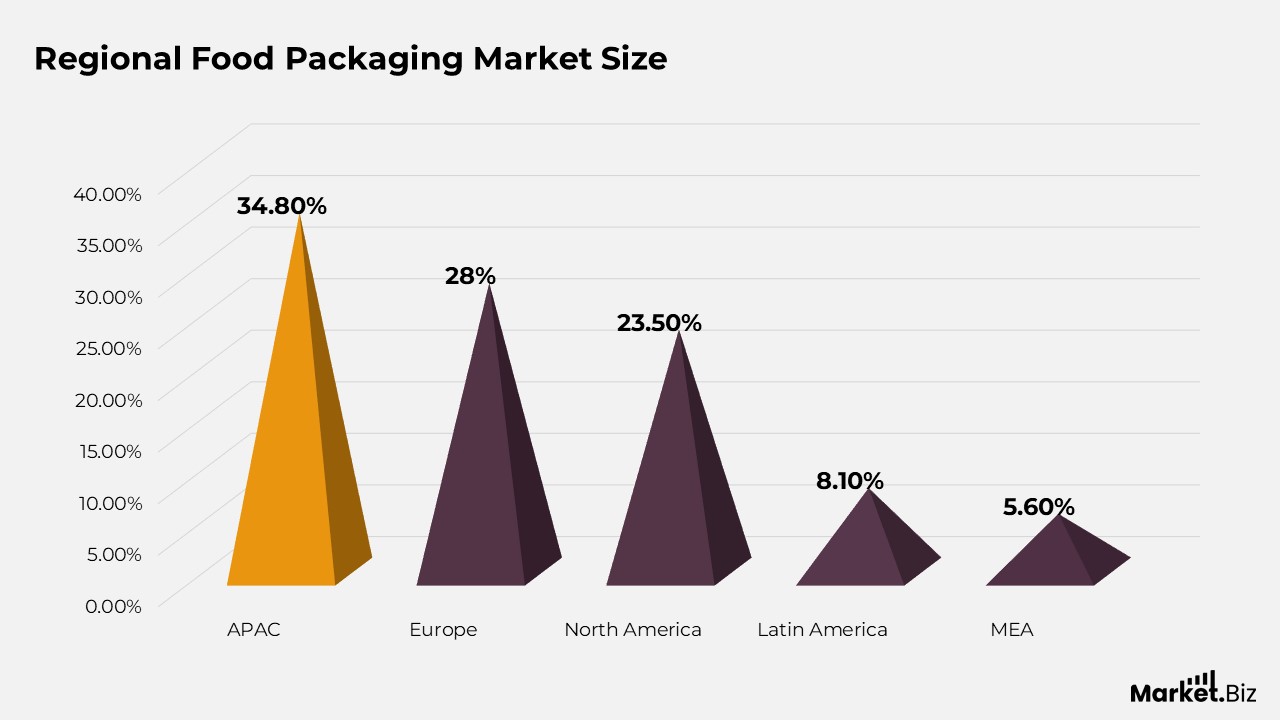 Regional Food Packaging Market Size