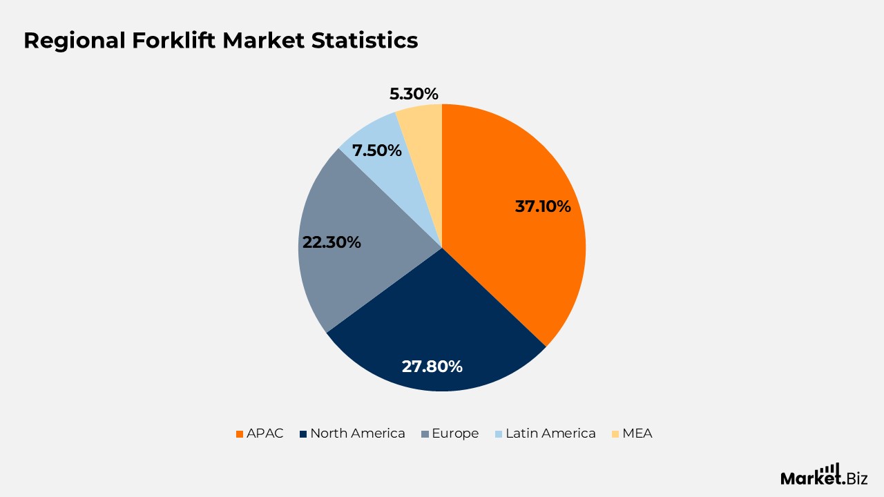 Forklift Statistics