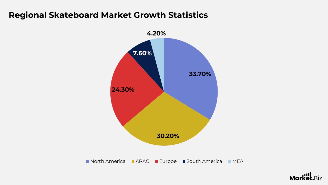 Skateboard Statistics