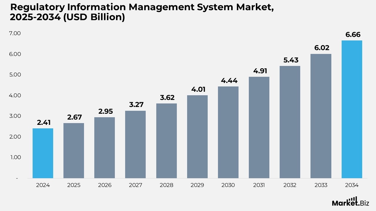 Regulatory Information Management System Market