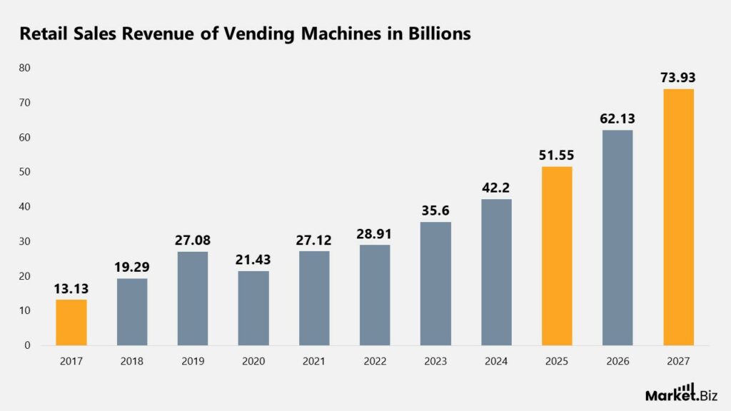 retail sales revenue of vending machine in billions