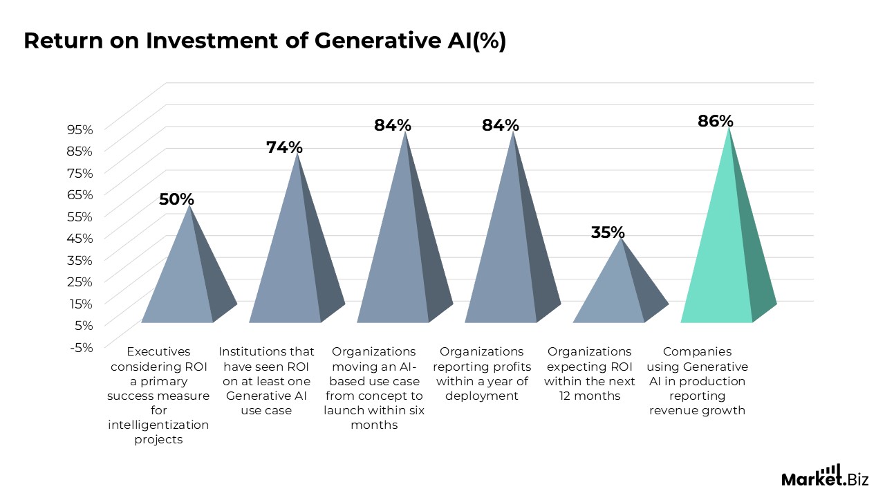 return on investment of generative AI