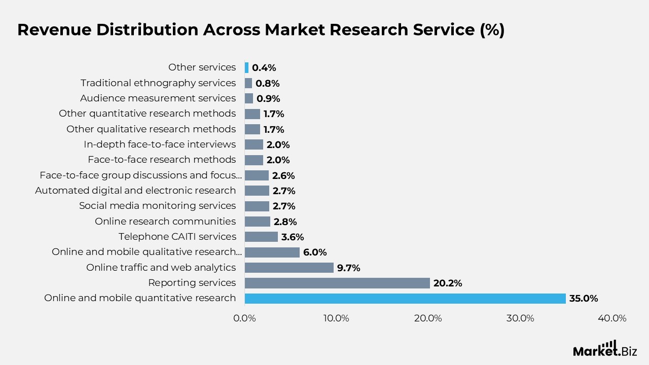 Revenue Distribution Across Market Research Services