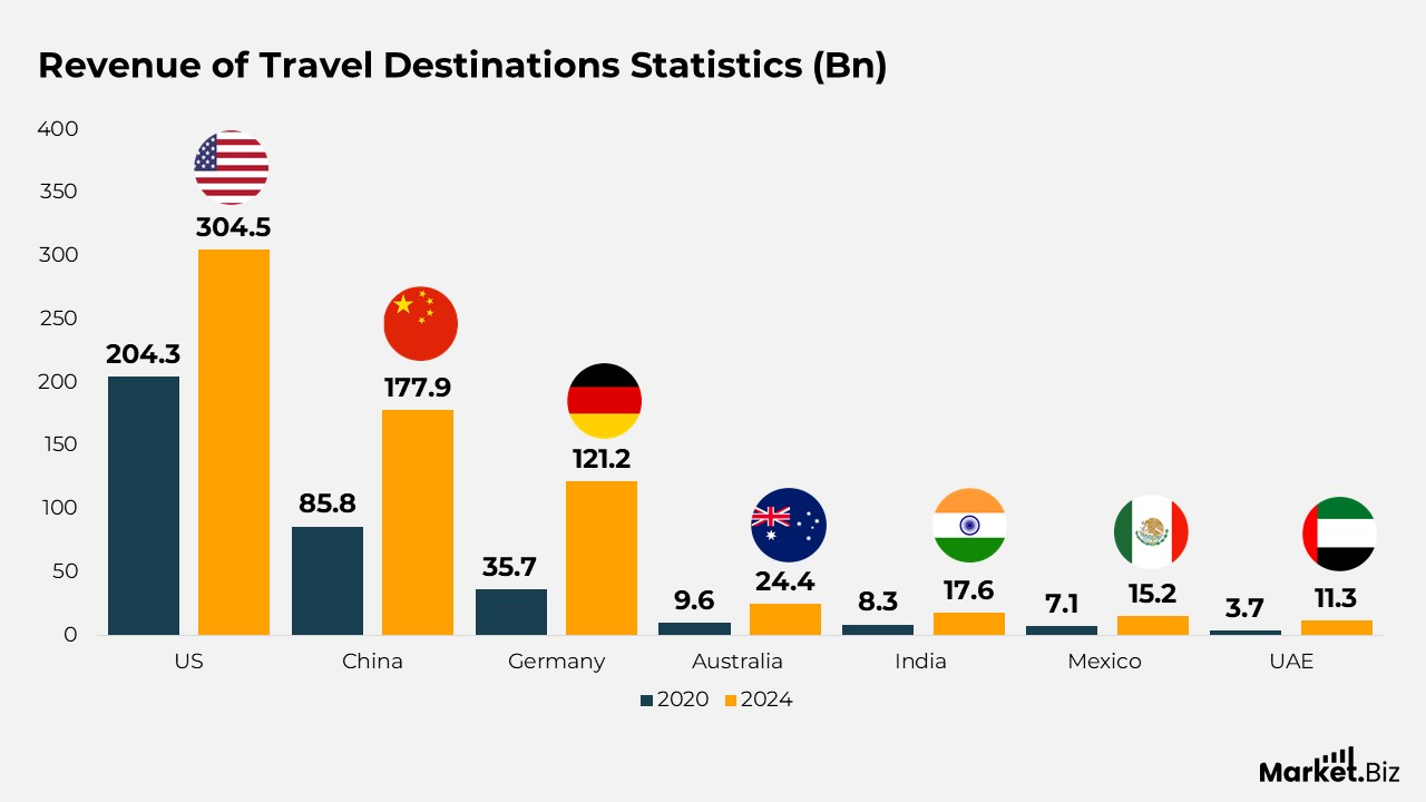 Luxury Travel Statistics