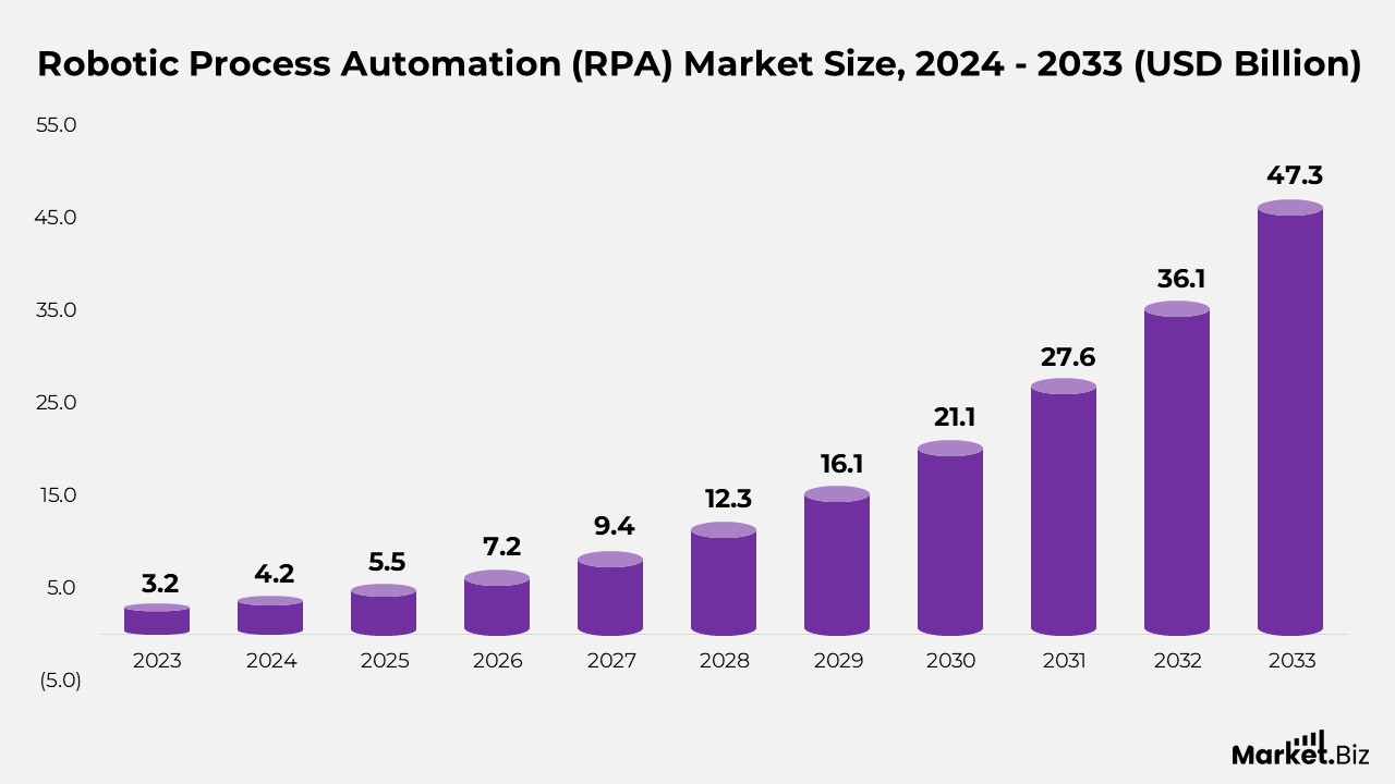Robotic Process Automation Market Size