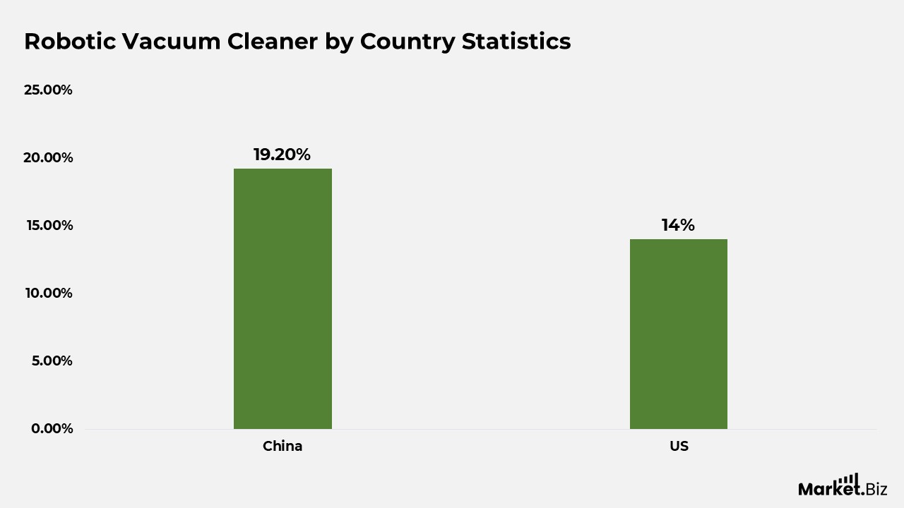 Robotic Vacuum Cleaner Statistics