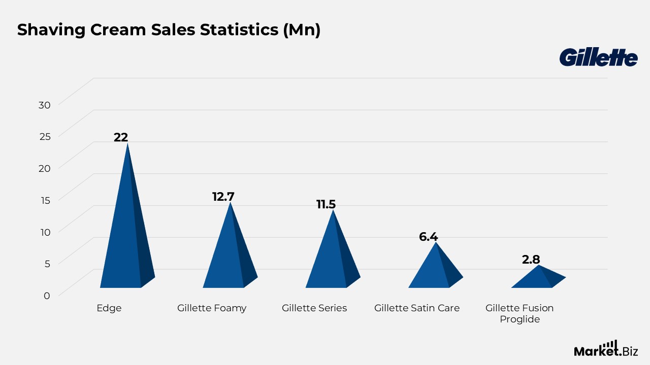 Shaving Cream Sales Statistics