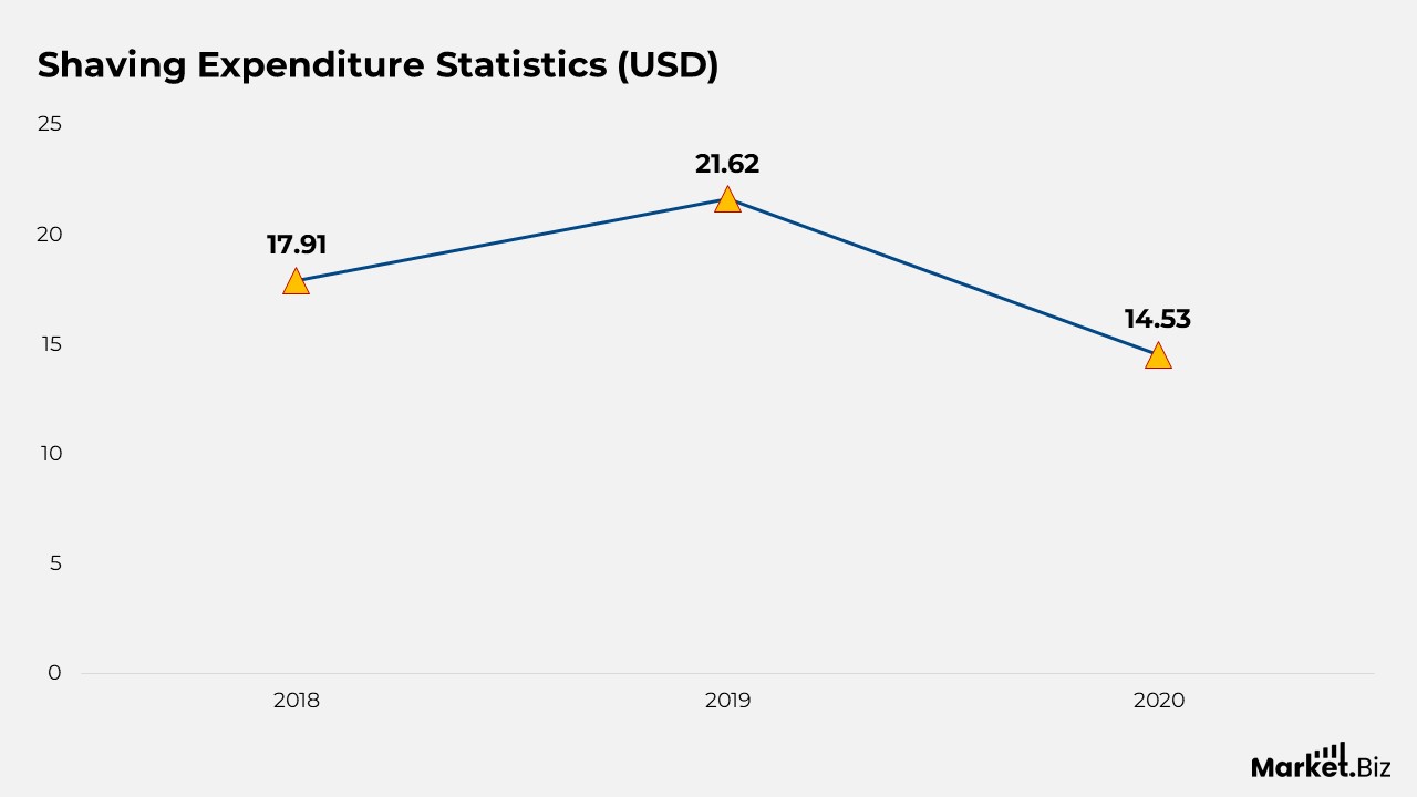 Shaving Statistics