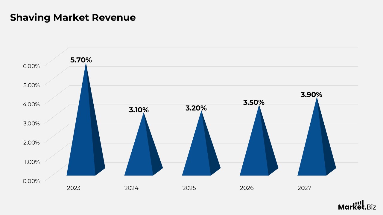 Shaving Statistics