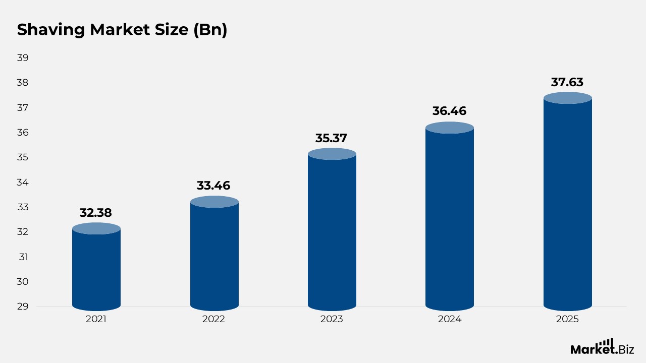 Shaving Market Size Statistics