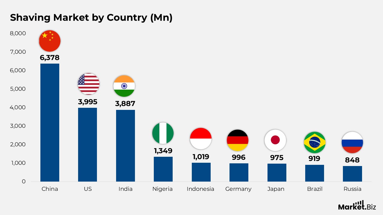 Shaving Statistics