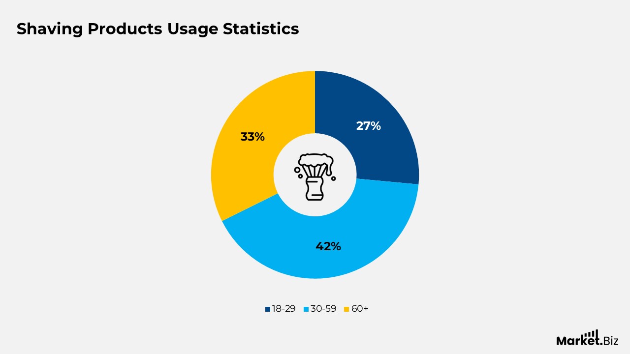 Shaving Statistics