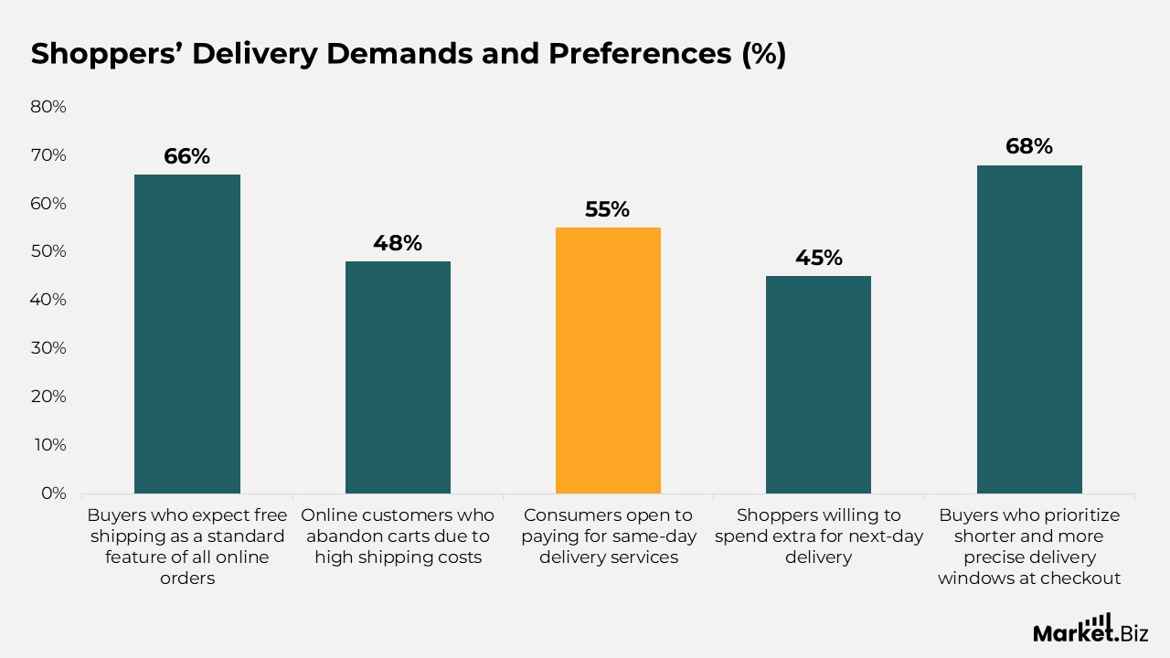 Same-day Delivery Statistics by Logistics, Retail and Facts (2026)
