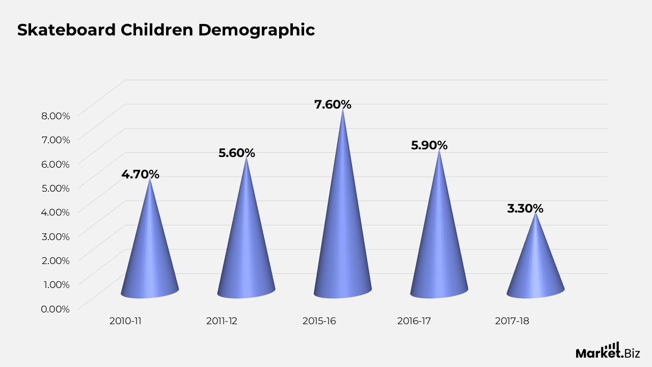 Skateboard User Demographic