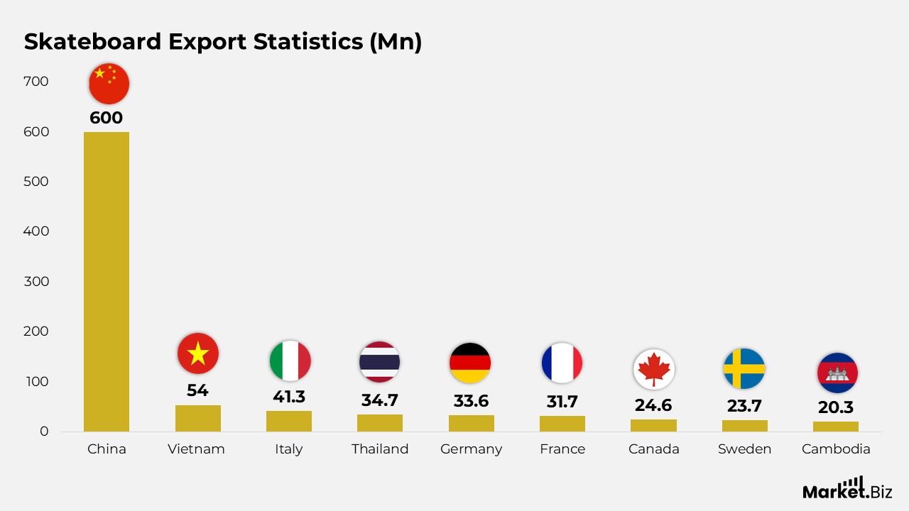 Export Statistics