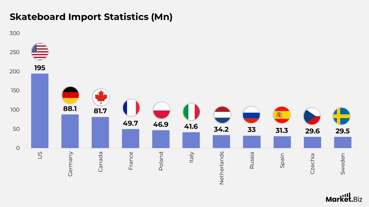 Skateboard Statistics